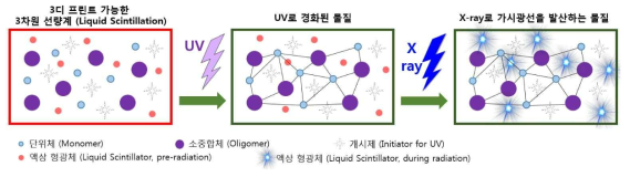 3D 프린팅 가능한 액상 형광체 물질의 방사선 반응 원리 : 방사선이 쏘여지면, 액상 형광체에서 가시광선(또는 특정 범위의 파장)이 발산되며, 이를 3개 이상의 CCD 카메라를 통해 재구성하여 실시간 3차원 선량을 얻을 수 있다