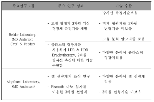 3차원 선량 측정 관련 주요 연구 그룹 및 성과