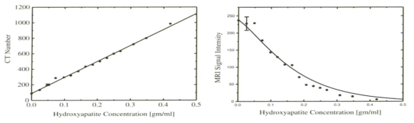 Hydroxyapatite의 체내 농도에 따른 CT, MRI (T2*-weighted gradient-echo)의 신호강도의 차이를 나타내는 그래프, CT신호와 MR신호 사이의 선형관계가 성립하지 않음