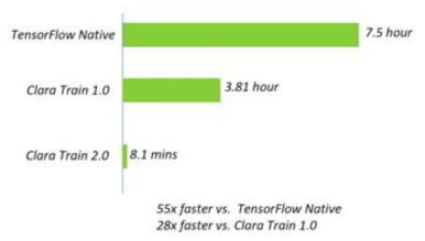 NVIDIA Clara Train 2.0과 타 플랫폼의 학습 시간 비교