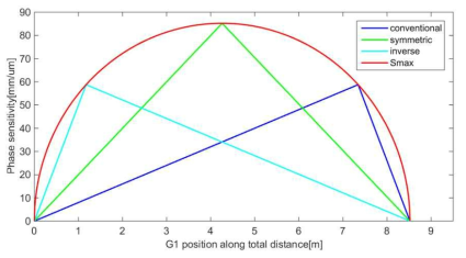 위상격자 위치에 따른 유형별 격자간섭계의 최대 위상민감도 곡선