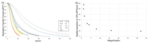 고분해능 영상 간섭계 해상도 평가: 확대율에 따른 (a)MTF 곡선, (b)MTF 10%의 해상도