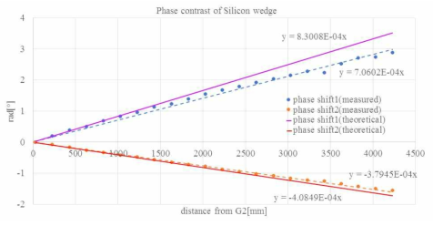 실리콘 웻지 샘플의 검출기로부터의 거리에 따른 위상차 이론값 및 신호값