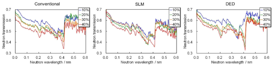 각 제작방식에 대한 SS316의 중성자 투과스펙트럼