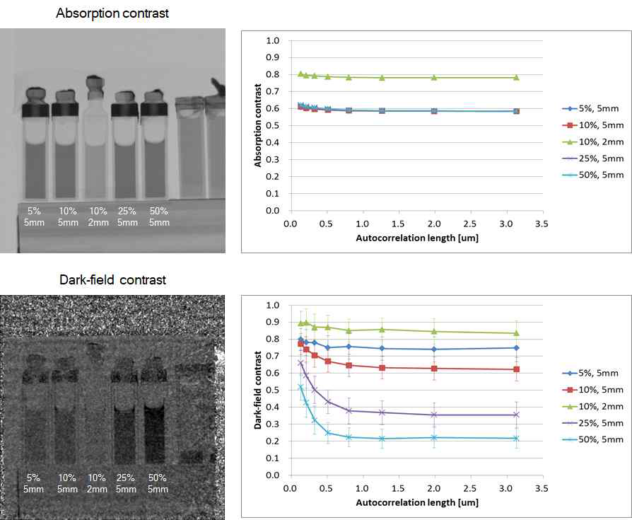 우유분말과 D2O 수용액의 자기상관길이에 따른 흡수차 영상 및 다크필드 영상 결과