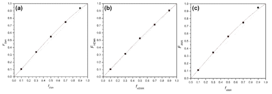 MMA와 (a) EMA, (b) HEMA, (c) AMA를 공중합할 때의 단량체의 비율 및 공중합체의 조성. 빨간 선은 반응비 계산을 위한 피팅 결과이다