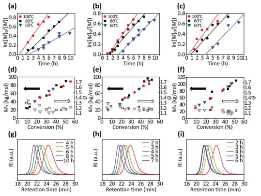 MMA와 EMA의 공중합 반응에 대한 반응속도론 연구. (a-c) fEMA가 0.2, 0.5, 0.8일 떄 여러 온도에서 수행한 반응속도론 연구, (d-f) 각 feed ratio에 대한 수평균 분자량과 분산도를 반응진척도에 대한 함수로 보여주는 그래프, (g-i) 각 feed ratio에서 중합한 고분자들의 size exclusion chromatography (SEC) 크로마토그램