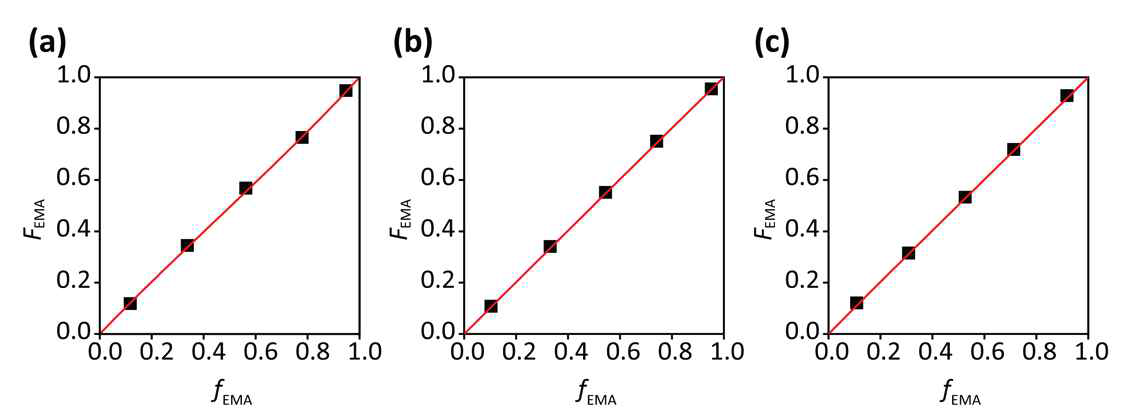 반응비 측정을 위한 fEMA와 FEMA의 그래프. (a) 60℃, (b) 80 ℃, (c) 100 ℃