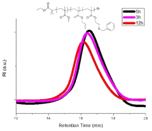 중합 후 개질 반응 진행을 보여주는 크기 배제 크로마토그래피(size exclusion chromatography, SEC) 결과. 반응 시간에 따라서 분자량이 증가하는 것을 관찰할 수 있다