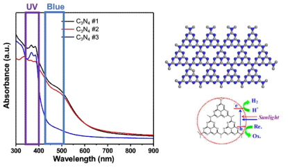 C3N4의 UV/vis 흡수 스펙트럼 및 C3N4에 빛이 조사되었을 때의 전자 전이 그림