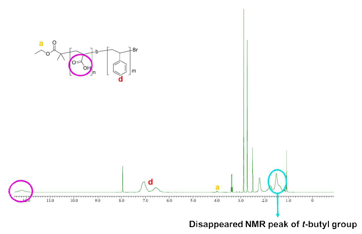 t-butyl기를 제거한 P(S-b-AA)의 1H NMR 결과