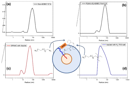두 종류의 azide 화합물이 SPAAC 반응을 통하여 기능화되는 과정에서 입자의 크기 분포도. (a) ADIBO 기능화 전, (b) ADIBO 기능화 후, (c) diazido-poly(ethylene glycol)과 SPAAC 기능화 후, (d) azido-poly(ethylene glycol)-trimethylammonium salt 화합물의 SPAAC 기능화 후
