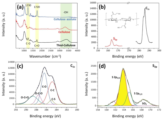 (a) 합성 과정에 따른 FT-IR 결과, (b-d) XPS 측정 결과