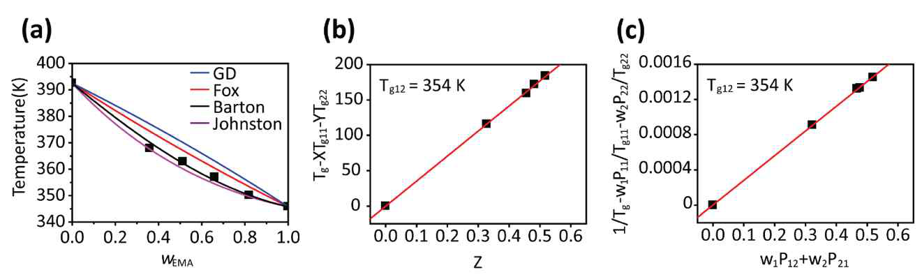 (a) 네 가지 모델을 이용한 조성에 따른 Tg의 변화. (b, c) Barton equation과 Johnston equation을 이용한 유리 전이 거동 해석