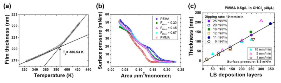 (a) 온도에 따른 고분자(PMMA) 박막의 두께 변화 및 유리 전이 온도 결정 (b) 불규칙 공중합체의 조성에 따른 표면장력-면적 그래프 (c) 표면장력/증착속력에 따른 고분자(PMMA) 박막(어닐링 후)의 증착 밀도