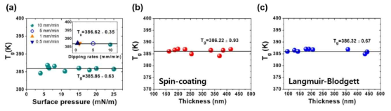 (a) 증착 표면장력과 증착 속력에 따른 고분자(PMMA) 박막의 유리 전이 온도 (b,c) 스핀코팅 증착법과 LB 증착법으로 증착된 고분자(PMMA) 박막의 두께에 따른 유리 전이 온도