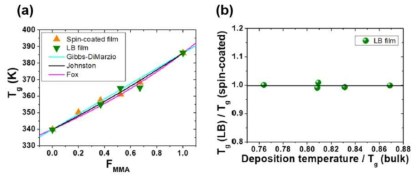 (a) 불규칙 공중합체의 조성에 따른 유리 전이 온도와 네 가지 모델을 이용한 경향성 추세선 (b) 증착 온도(벌크 유리 전이 온도에 대한 상댓값)에 따른 유리 전이 온도
