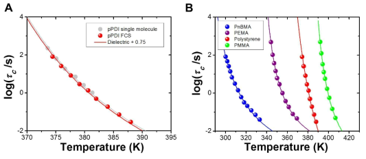 A) 형광 상관 분광법을 통하여 측정한 polystyrene 고분자에서의 온도에 따른 rotational correlation time의 변화. B) PnBMA, PEMA, Polystyrene, PMMA 고분자에서의 온도에 따른 rotational correlation time의 변화