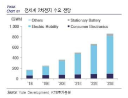 전세계 리튬이차전지 시장전망 (출처: 에코노믹 리뷰)