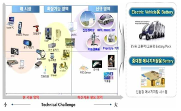 이차전지산업의 패러다임 변화(출처 : 신소재경제신문-신재생 에너지 분야)