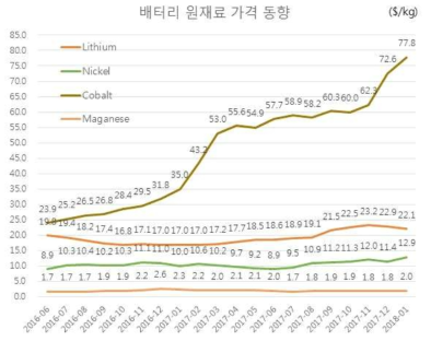 리튬자원의 급격한 가격상승 추이(출처 : 에너지데일리)