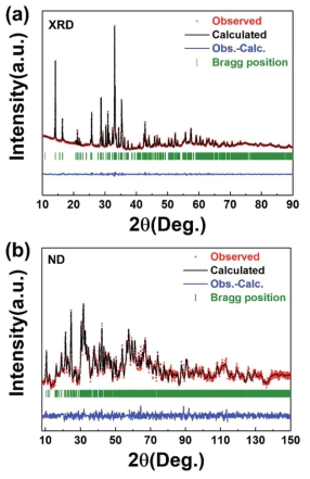 NFVP의 (a) X선 회절 분석(RP: 0.94%, RI: 1.27%, RF: 1.81%, χ2: 1.85%)과 (b) 중성자 회절 패턴 분석(RP: 1.13%, RI: 1.72%, RF: 2.56%, χ2: 1.08%)