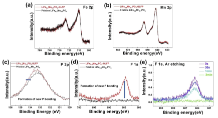 LiFe0.3Mn0.7PO4–GLFP와 pristine LiFe0.3Mn0.7PO4의 (a) Fe 2p, (b) Mn 2p, (c) P 1s, (d) F 1s XPS 스펙트라 비교. (e) LiFe0.3Mn0.7PO4–GLFP의 아르곤 에칭 시간의 따른 XPS 스펙트라 변화
