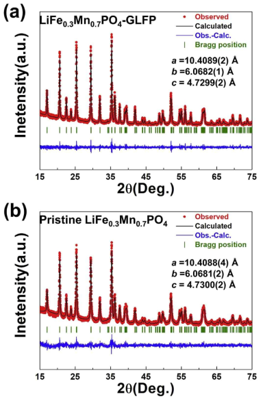 격자 상수를 계산한 리트벨트 분석. (a) LiFe0.3Mn0.7PO4–GLFP (Rp: 6.47 %, RI: 2.78 %, RF: 2.37 %, χ2: 1.32 %) (b) pristine LiFe0.3Mn0.7PO4 (Rp: 6.62 %, RI: 8.56 %, RF: 8.80 %, χ2: 1.38 %)