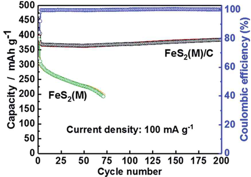 100 mA g-1, 0.8-3V 범위에서 Na셀- FeS2(M)/(C) 및 FeS2(M) 전극의 전기 화학적 성능: 사이클 성능(FeS2(M)/C의 방전 용량: 흑색 / 충전 용량: 붉은색, FeS2(M)의 방전 용량: 녹색 / 충전 용량: 주황색, CE: 푸른색)
