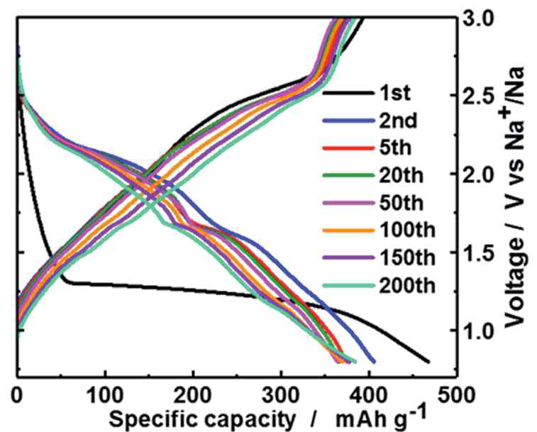 100 mA g-1, 0.8-3V 범위에서 Na cell-FeS2(M)/C의 충방전 곡선