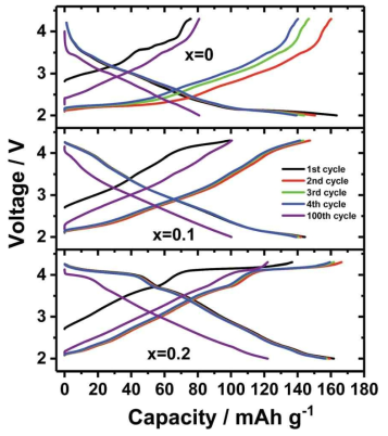 P2-Na2/3[Mn1-xNix]O2 (x=0, 0.1, 0.2)의 충방전 곡선