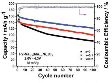 P2-Na2/3[Mn1-xNix]O2 (x=0, 0.1, 0.2)의 사이클 성능