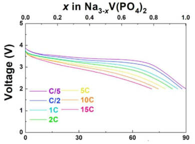 C 속도(C/5, C/2, 1C, 2C, 5C, 10C, 15C)에서 Na3V(PO4)2의 discharge curve