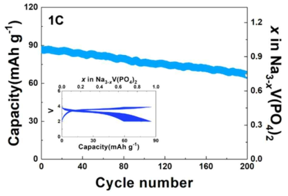Na3V(PO4)2의 1C에서 200 cycle에 걸친 사이클 성능