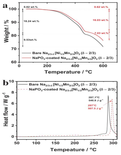 TG and (b) Na2/3-δ[Ni1/3Mn2/3]O2(δ=2/3) 및 NaPO3 코팅 된 Na2/3-δ[Ni1/3Mn2/3]O2(δ=2/3) 음극 DSC 곡선