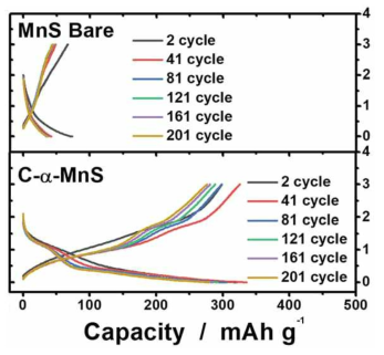 bare와 C-α-MnS의 상온에서 100사이클 동안의 충방전 곡선 비교