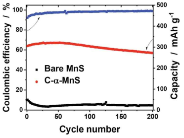 bare와 C-α-MnS의 상온에서 100사이클 동안의 사이클 성능 비교