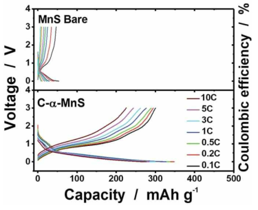 bare와 C-α-MnS의 상온에서 다양한 전류 rate에서의 충방전 곡선 비교