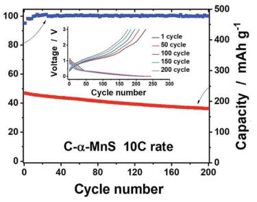 10C에서 200 사이클 동안 C-α-MnS의 사이클 성능 결과