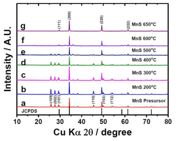 단일 상 α-MnS 가 형성된 (a) 아르곤 하에서 용해되고 열처리 된 γ-MnS의 (b) 200 ℃, (c) 300 ℃, (d) 400 ℃, (e) 500 ℃, (f) 600 ℃, 그리고 (g) 650℃에서 합성된 생성물들의 XRD 패턴