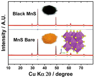 합성된 bare 및 C-α-MnS의 Rietveld 분석 결과(삽화: 표 1에 있는 Rietveld 분석에 기초한 구조적 모델)