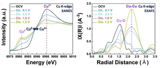 다양한 전압대에서 측정된 CuSO4의 XANES 및 EXAFS 스펙트라