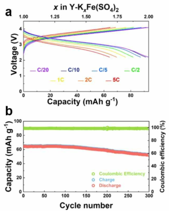 (a) Yavapaiite-type KxFe(SO4)2의 출력특성 평가를 위한 다양한 c-rate에서의 충/방전 커브 (b) 2C, 300사이클 동안 Yavapaiite-type KxFe(SO4)2의 충/방전 및 쿨롱 효율