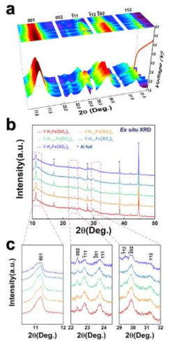 (a) Yavapaiite-type KxFe(SO4)2 (1 ≤ x ≤ 2) 의 Operando XRD 분석 결과. (b), (c) Yavapaiite-type KxFe(SO4)2 의 Ex situ XRD 분석 결과