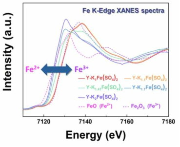 Yavapaiite-type KxFe(SO4)2 (1 ≤ x ≤ 2), K-edge XANES spectra 의 Ex situ