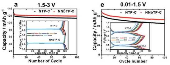 NTP-C 및 NNbTP-C의 1.5–3 V 전압범위에서의 전기화학적 특성: (a) NTP-C 및 NNbTP-C의 0.2C 전류밀도에서의 사이클 성능 및 충/방전 곡선, NTP-C 및 NNbTP-C의 0.01 –1.5 V에서의 전기화학적 특성. (e) NTP-C 및 NNbTP-C의 0.2C에서의 사이클 성능 및 충/방전 곡선