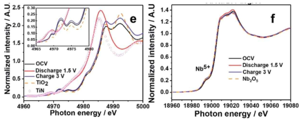 (e) Ti의 XANES K-edge 스펙트럼 (삽입된 그림은 여러 Ti 혼합물의 pre-edge를 비교한 것임) (f) Nb의 XANES K-edge 스펙트럼 (전극이 1.5V로 방전되고 3V로 충전 시)