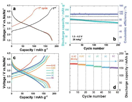 (a) 충전-방전 전압 프로파일 (b) 200 사이클 동안 사이클링 성능 (c) 0.1, 0.2, 1, 2, 3, 5 C에서 측정 된 용량 대 전압 곡선 (d) P'2-Na0.67[(Mn0.78Fe0.22)0.9Ti0.1]O2의 전류 밀도 별 사이클 성능