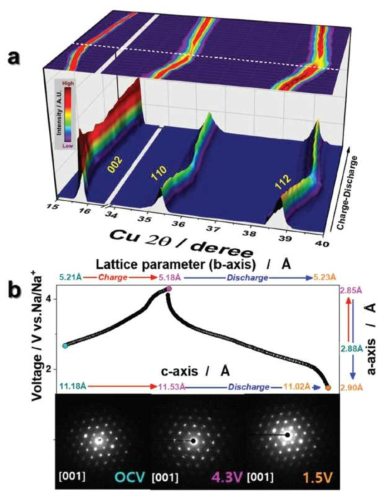 (a) Na 셀에서 P’2-Na0.67[(Mn0.78Fe0.22)0.9Ti0.1]O2 전극의 Operando XRD 패턴 (2θ 값은 λ = 1.5418Å으로 변환됨). b) P'2-Na0.67[(Mn0.78Fe0.22)0.9Ti0.1]O2 전극의 operando XRD 패턴 (위) 및 SAED 패턴 (아래)으로부터 계산된 격자 파라미터의 변화 : OCV, 4.3 V까지 완전히 충전되고 1.5V로 완전히 방전됨