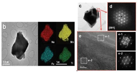 (b) TEM 이미지 및 EDS 매핑 이미지 (c) TEM 이미지 및 (d) 200 사이클 후 Na0.67[(Mn0.78Fe0.22)0.9Ti0.1]O2 전극에 대한 SAED 패턴 결과. (e) 확대된 부분의 고해상도 TEM 이미지 및 고속 푸리에 변환 패턴 : (e-1) 외부 표면 및 (e-2) Na0.67[(Mn0.78Fe0.22)0.9Ti0.1]O2 내부의 벌크면 200 사이클 후 전극